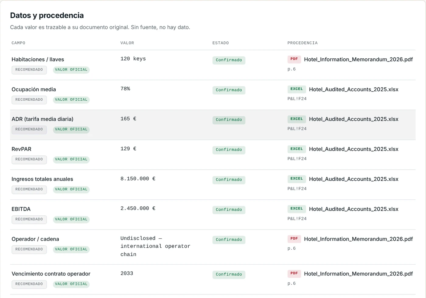 Tabla de datos y procedencia de la app: cada valor con su estado y su documento de origen